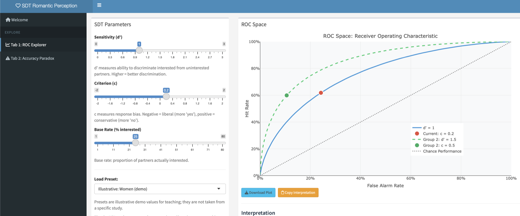The interactive signal detection theory app: sliders for sensitivity, criterion, and base rate alongside a live ROC space plot.